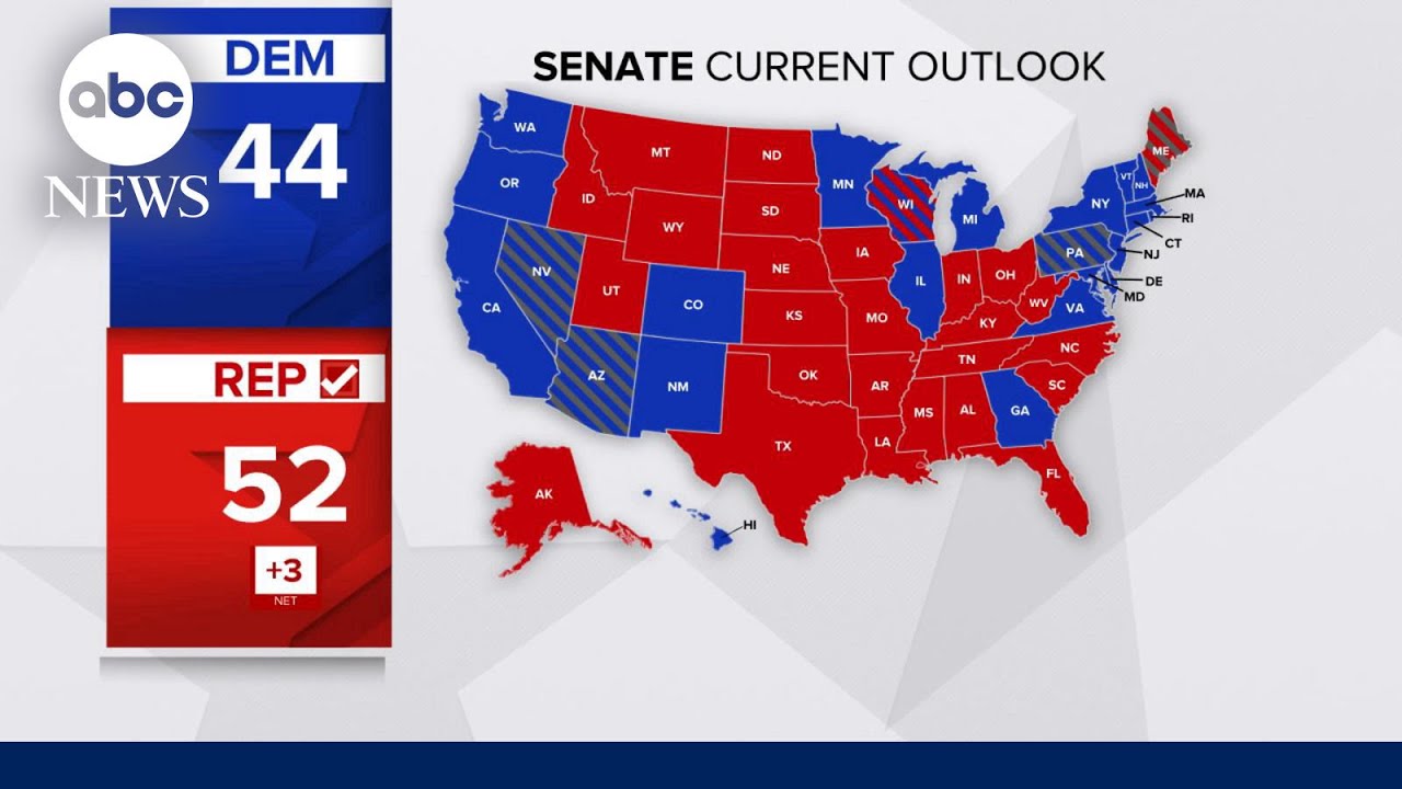 GOP takes Senate majority and eye unified power with Trump Main