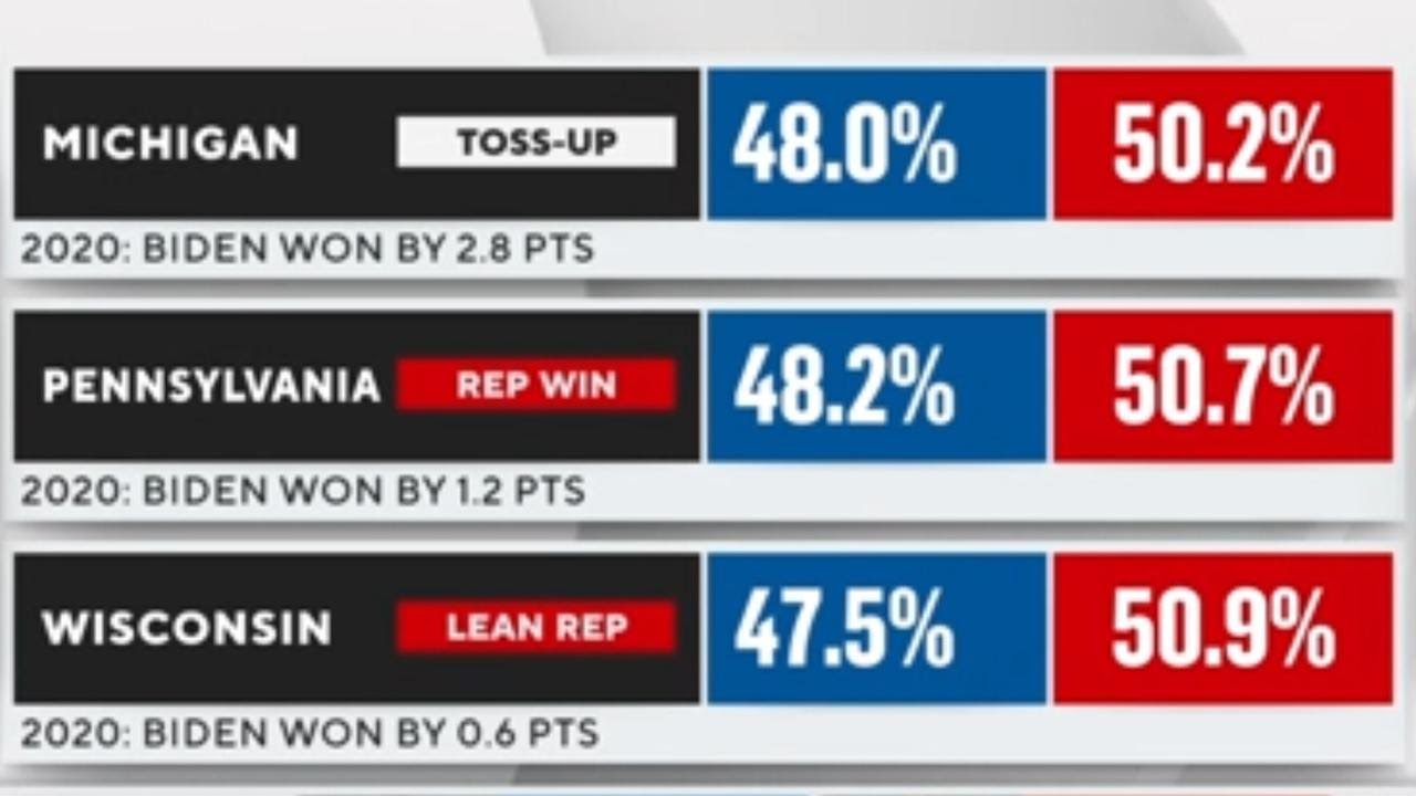 Here's where 4 remaining battleground states stand in 2024 presidential